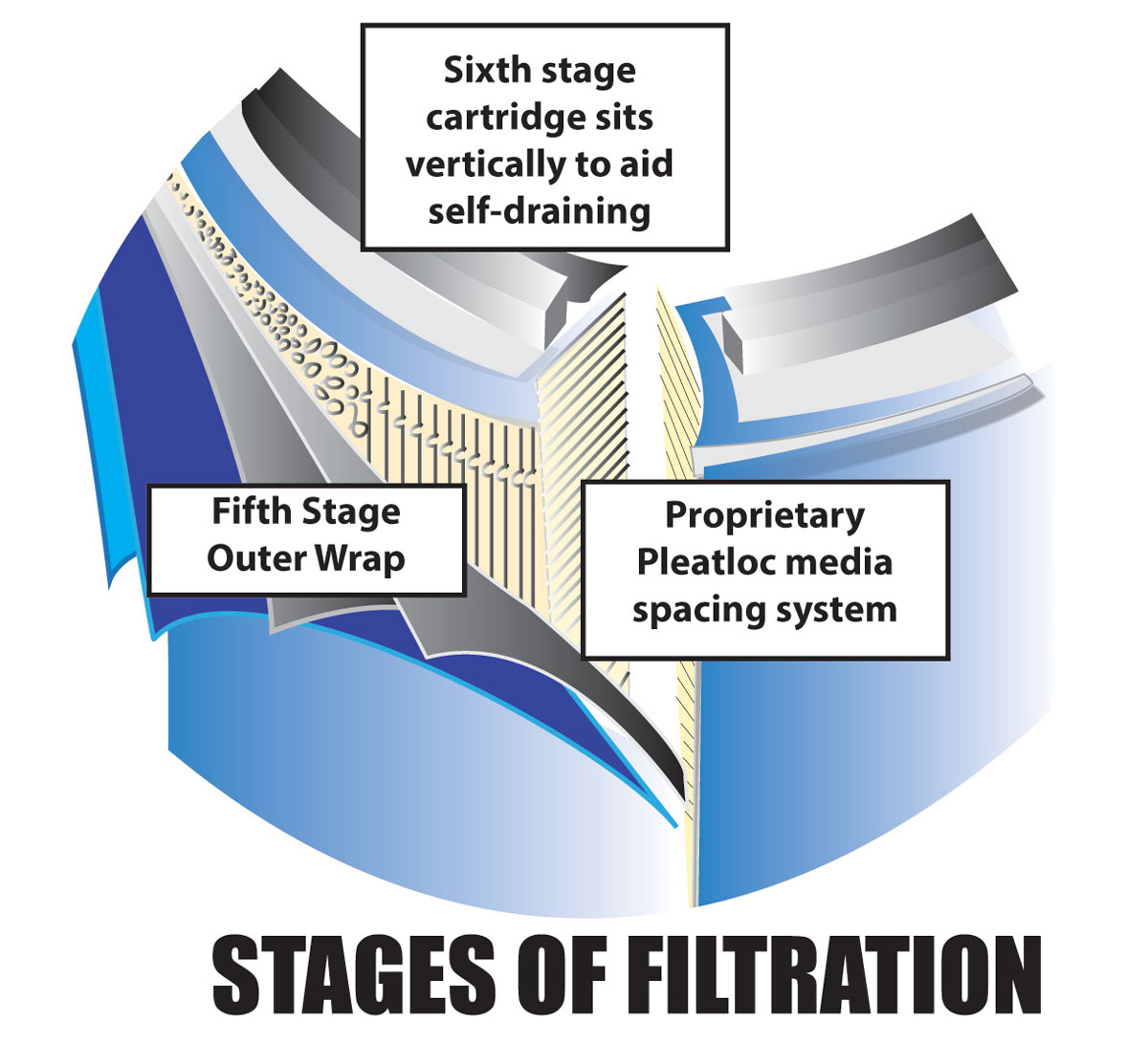 HW-BSC-Stages-of-Filtration-02